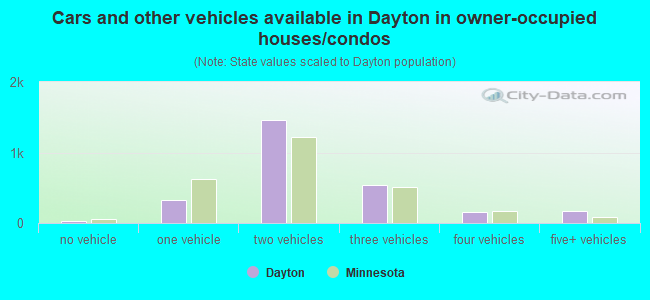 Cars and other vehicles available in Dayton in owner-occupied houses/condos