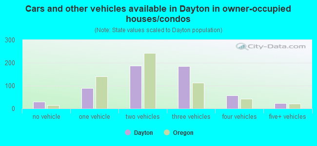 Cars and other vehicles available in Dayton in owner-occupied houses/condos