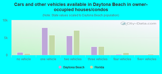 Cars and other vehicles available in Daytona Beach in owner-occupied houses/condos