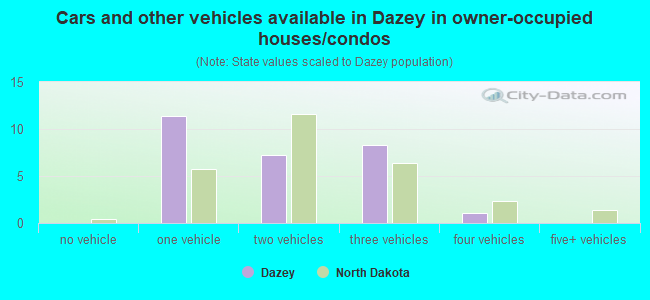 Cars and other vehicles available in Dazey in owner-occupied houses/condos