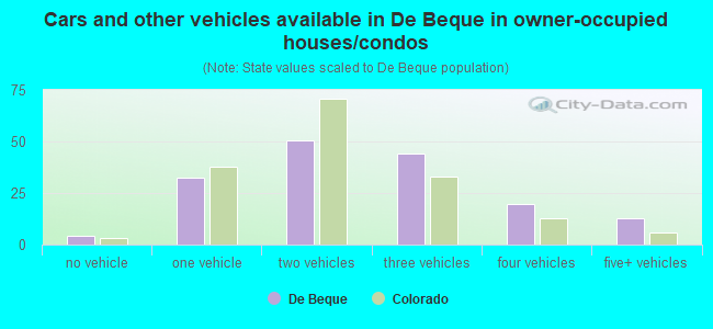 Cars and other vehicles available in De Beque in owner-occupied houses/condos