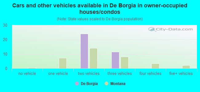 Cars and other vehicles available in De Borgia in owner-occupied houses/condos
