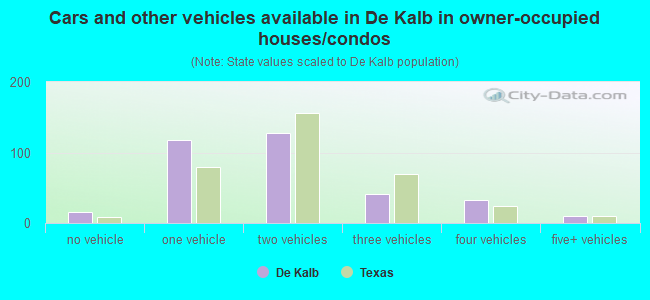 Cars and other vehicles available in De Kalb in owner-occupied houses/condos