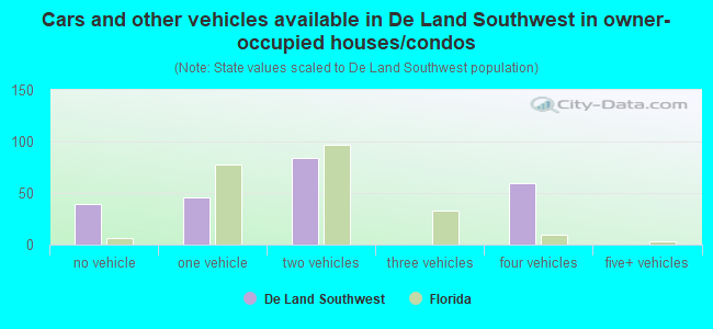 Cars and other vehicles available in De Land Southwest in owner-occupied houses/condos