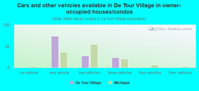 Cars and other vehicles available in De Tour Village in owner-occupied houses/condos