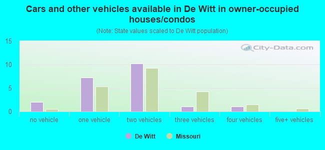 Cars and other vehicles available in De Witt in owner-occupied houses/condos