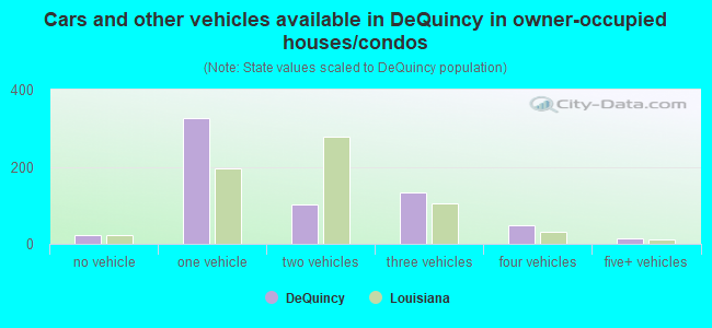 Cars and other vehicles available in DeQuincy in owner-occupied houses/condos