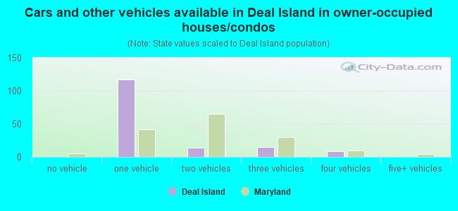 Cars and other vehicles available in Deal Island in owner-occupied houses/condos