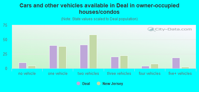 Cars and other vehicles available in Deal in owner-occupied houses/condos