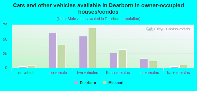 Cars and other vehicles available in Dearborn in owner-occupied houses/condos