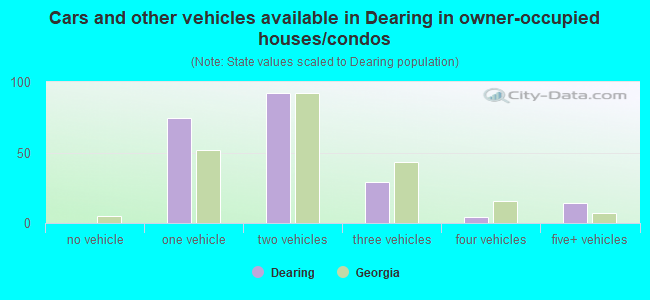 Cars and other vehicles available in Dearing in owner-occupied houses/condos