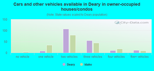 Cars and other vehicles available in Deary in owner-occupied houses/condos