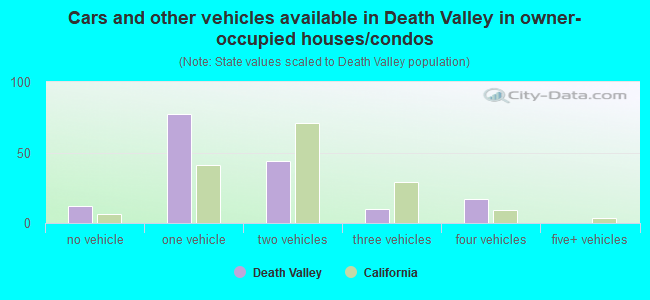Cars and other vehicles available in Death Valley in owner-occupied houses/condos