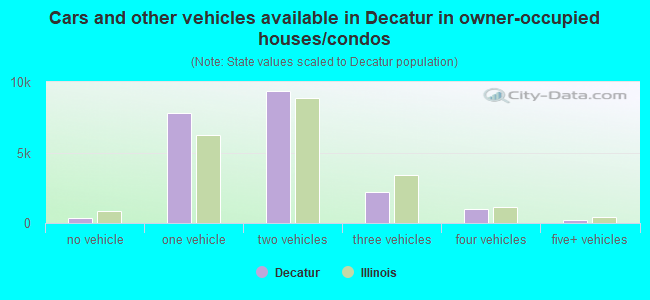 Cars and other vehicles available in Decatur in owner-occupied houses/condos