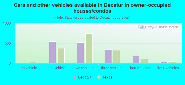 Cars and other vehicles available in Decatur in owner-occupied houses/condos