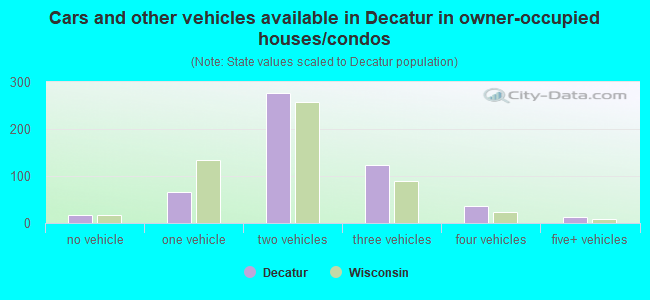 Cars and other vehicles available in Decatur in owner-occupied houses/condos