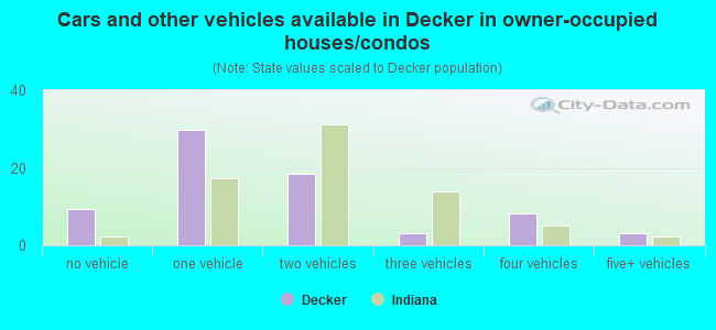 Cars and other vehicles available in Decker in owner-occupied houses/condos