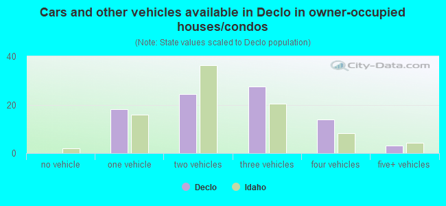 Cars and other vehicles available in Declo in owner-occupied houses/condos