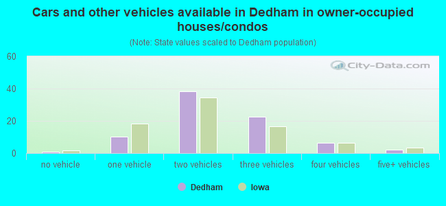 Cars and other vehicles available in Dedham in owner-occupied houses/condos