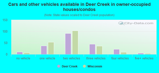 Cars and other vehicles available in Deer Creek in owner-occupied houses/condos