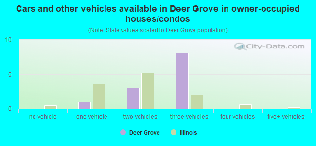 Cars and other vehicles available in Deer Grove in owner-occupied houses/condos