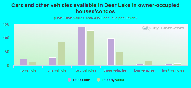 Cars and other vehicles available in Deer Lake in owner-occupied houses/condos
