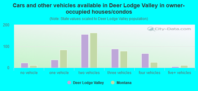 Cars and other vehicles available in Deer Lodge Valley in owner-occupied houses/condos