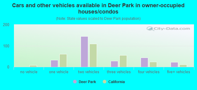 Cars and other vehicles available in Deer Park in owner-occupied houses/condos