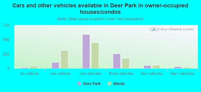 Cars and other vehicles available in Deer Park in owner-occupied houses/condos