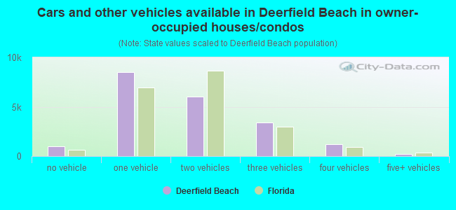 Cars and other vehicles available in Deerfield Beach in owner-occupied houses/condos