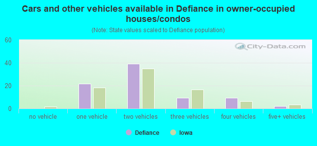 Cars and other vehicles available in Defiance in owner-occupied houses/condos