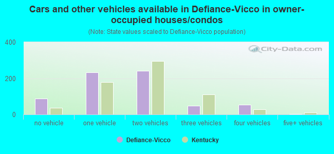 Cars and other vehicles available in Defiance-Vicco in owner-occupied houses/condos