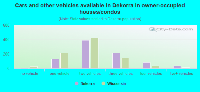 Cars and other vehicles available in Dekorra in owner-occupied houses/condos
