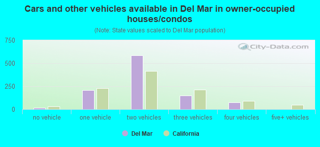 Cars and other vehicles available in Del Mar in owner-occupied houses/condos