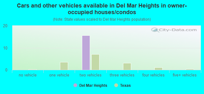 Cars and other vehicles available in Del Mar Heights in owner-occupied houses/condos