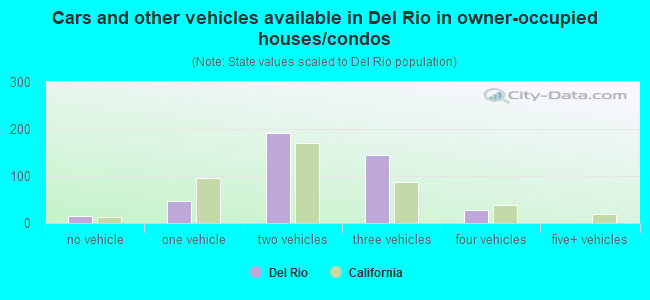 Cars and other vehicles available in Del Rio in owner-occupied houses/condos