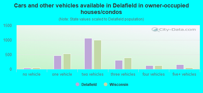 Cars and other vehicles available in Delafield in owner-occupied houses/condos