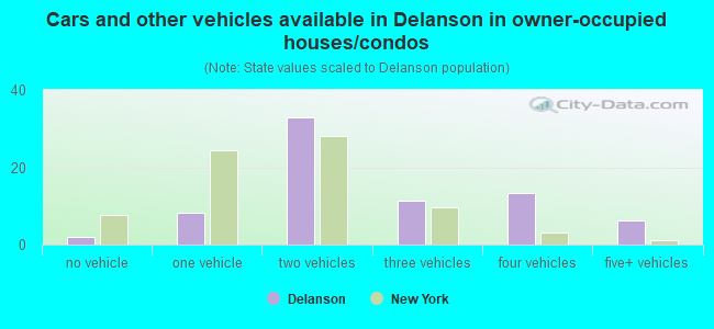 Cars and other vehicles available in Delanson in owner-occupied houses/condos