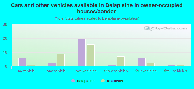 Cars and other vehicles available in Delaplaine in owner-occupied houses/condos