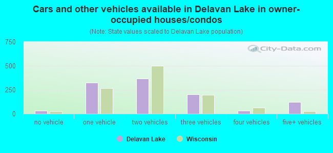 Cars and other vehicles available in Delavan Lake in owner-occupied houses/condos