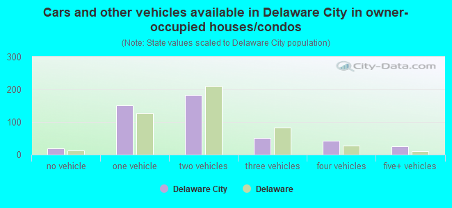 Cars and other vehicles available in Delaware City in owner-occupied houses/condos