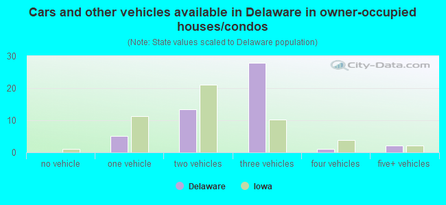 Cars and other vehicles available in Delaware in owner-occupied houses/condos