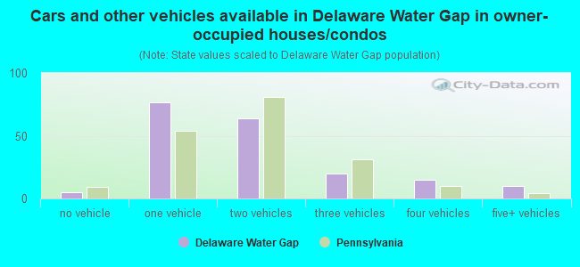 Cars and other vehicles available in Delaware Water Gap in owner-occupied houses/condos
