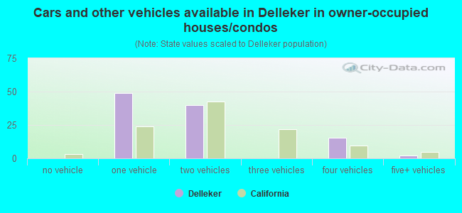Cars and other vehicles available in Delleker in owner-occupied houses/condos