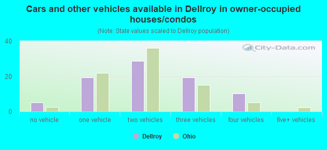 Cars and other vehicles available in Dellroy in owner-occupied houses/condos