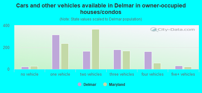 Cars and other vehicles available in Delmar in owner-occupied houses/condos