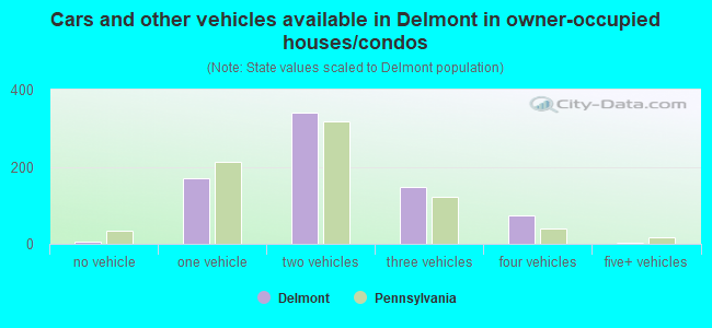 Cars and other vehicles available in Delmont in owner-occupied houses/condos