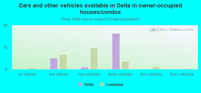 Cars and other vehicles available in Delta in owner-occupied houses/condos