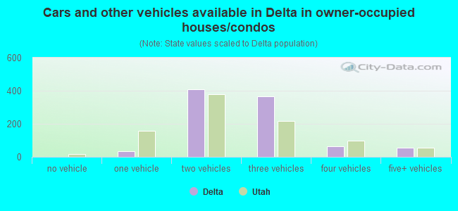 Cars and other vehicles available in Delta in owner-occupied houses/condos