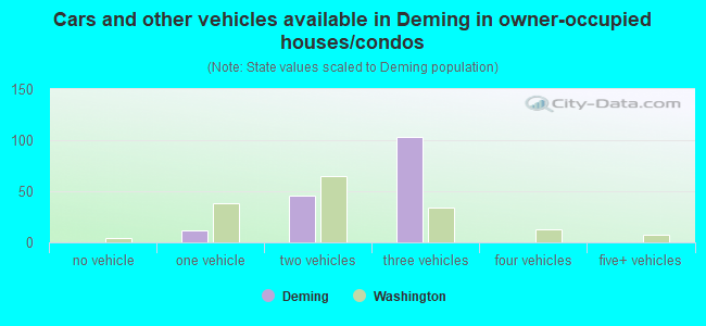 Cars and other vehicles available in Deming in owner-occupied houses/condos